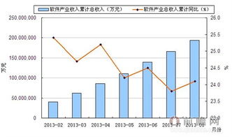 2013年8月中国软件产业信息技术咨询服务收入情况分析